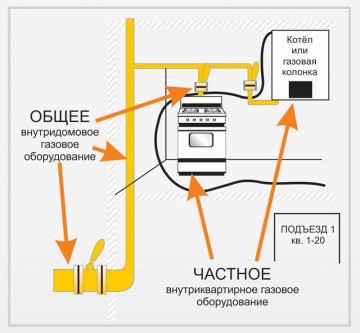 Обследование общедомового газового оборудования